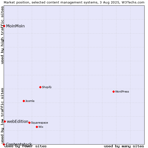Market position of webEdition vs. MoinMoin vs. Contentstack
