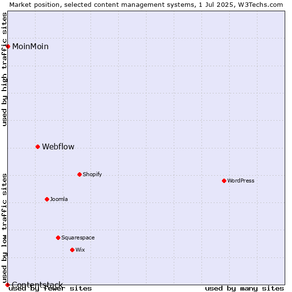Market position of Webflow vs. MoinMoin vs. Contentstack