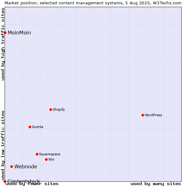 Market position of Webnode vs. MoinMoin vs. Contentstack