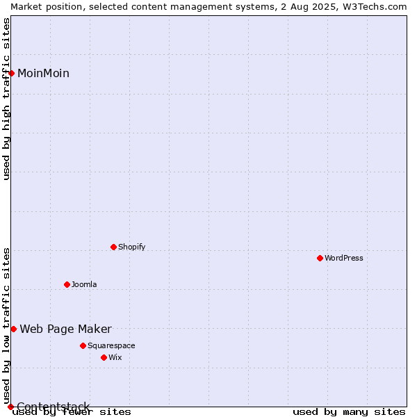 Market position of Web Page Maker vs. MoinMoin vs. Contentstack