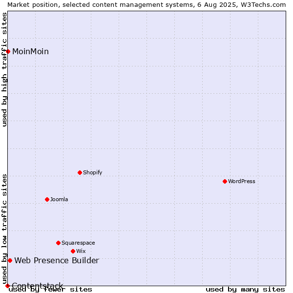 Market position of Web Presence Builder vs. MoinMoin vs. Contentstack