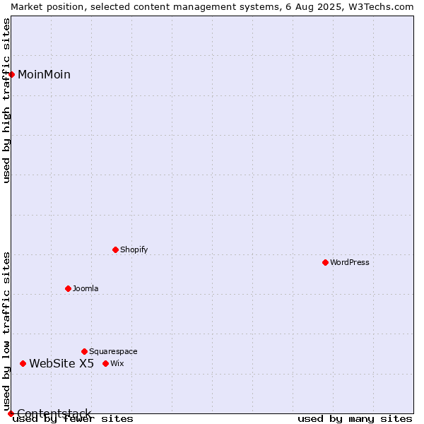 Market position of WebSite X5 vs. MoinMoin vs. Contentstack