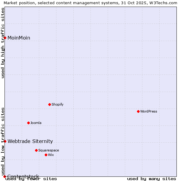 Market position of MoinMoin vs. Webtrade Siternity vs. Contentstack