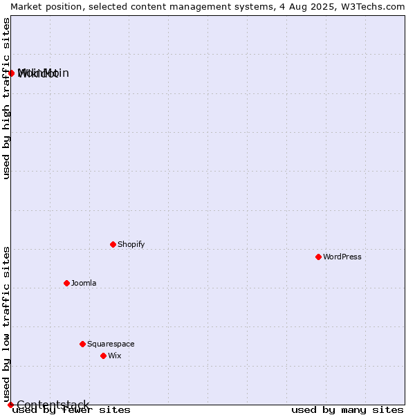 Market position of MoinMoin vs. Wikidot vs. Contentstack