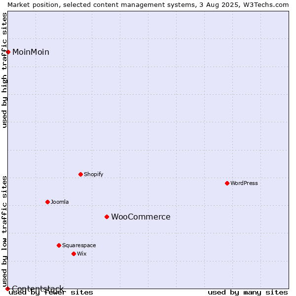 Market position of WooCommerce vs. MoinMoin vs. Contentstack