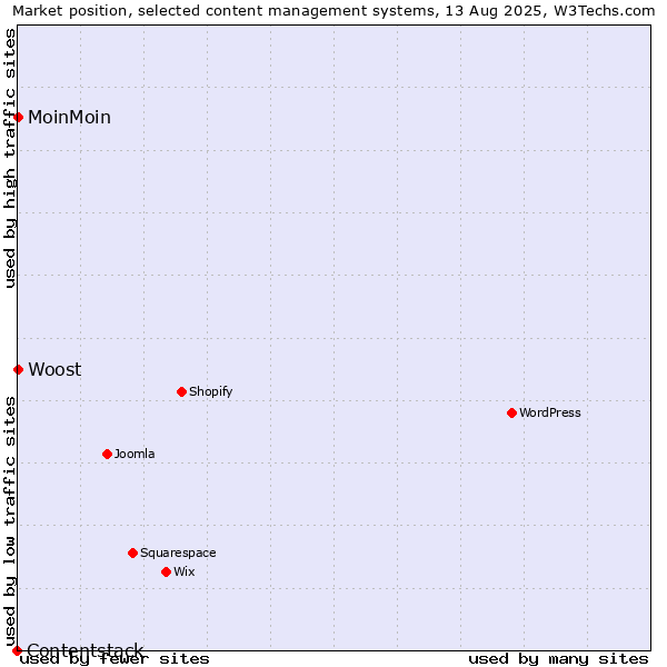 Market position of MoinMoin vs. Woost vs. Contentstack