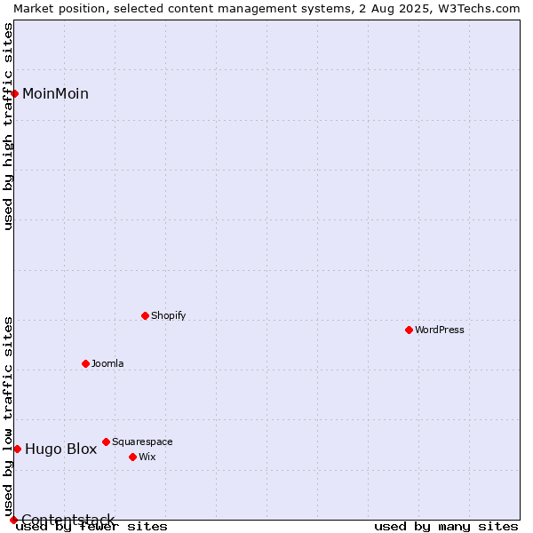 Market position of Hugo Blox vs. MoinMoin vs. Contentstack
