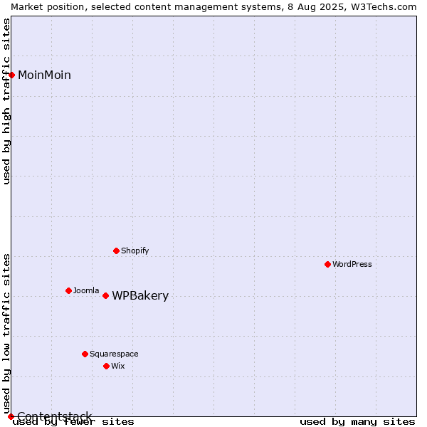 Market position of WPBakery vs. MoinMoin vs. Contentstack