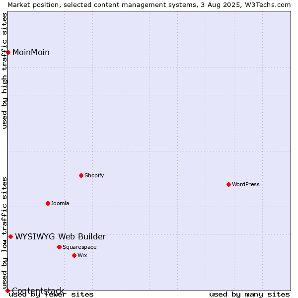 Market position of WYSIWYG Web Builder vs. MoinMoin vs. Contentstack