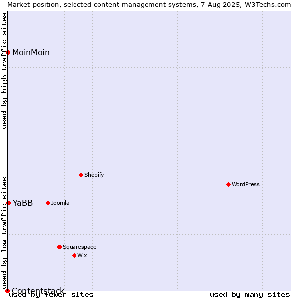 Market position of YaBB vs. MoinMoin vs. Contentstack