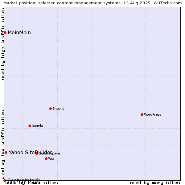 Market position of Yahoo SiteBuilder vs. MoinMoin vs. Contentstack