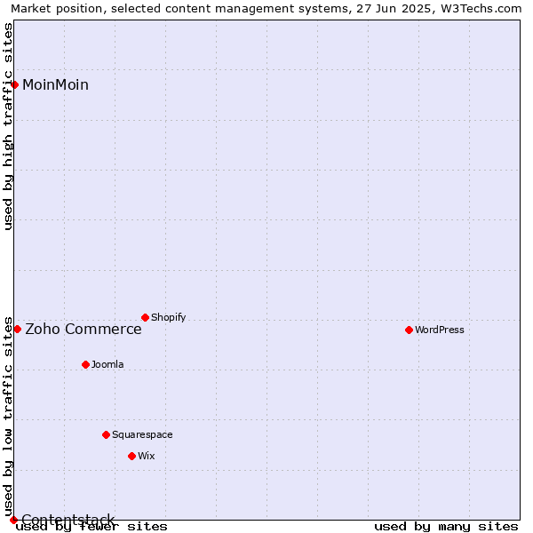 Market position of Zoho Commerce vs. MoinMoin vs. Contentstack