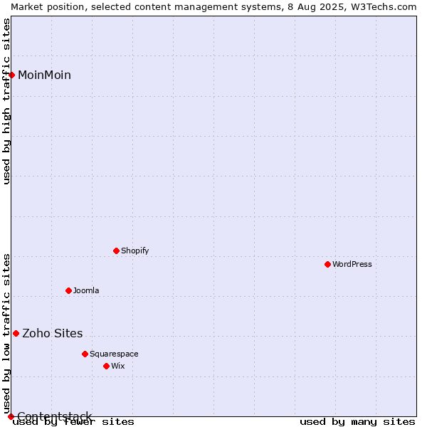 Market position of Zoho Sites vs. MoinMoin vs. Contentstack