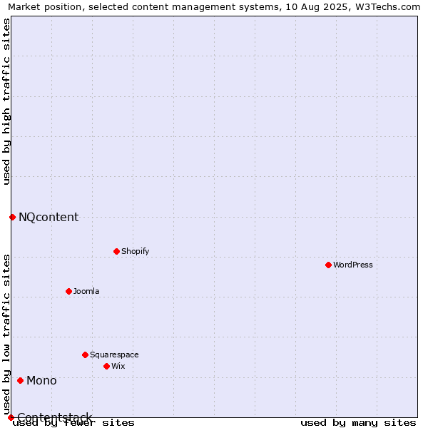 Market position of Mono vs. NQcontent vs. Contentstack