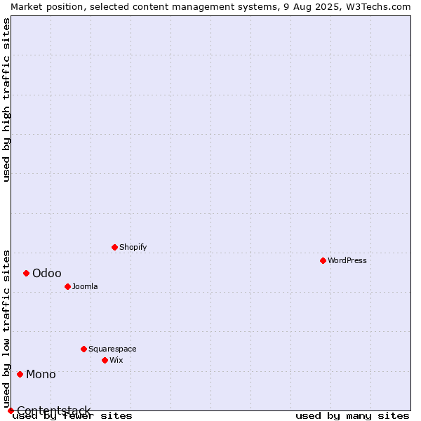 Market position of Odoo vs. Mono vs. Contentstack