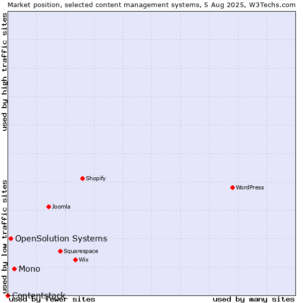 Market position of Mono vs. OpenSolution Systems vs. Contentstack