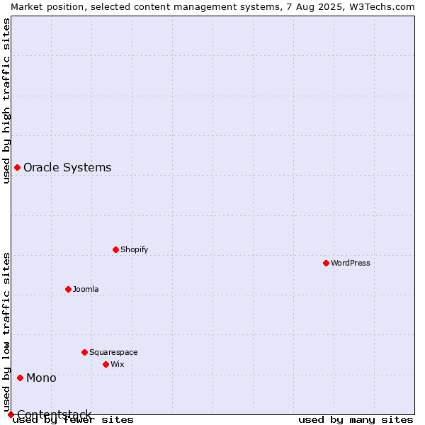 Market position of Mono vs. Oracle Systems vs. Contentstack