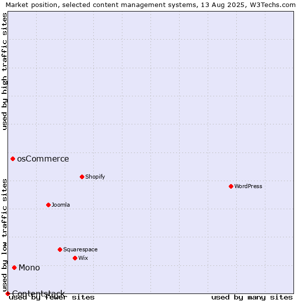 Market position of Mono vs. osCommerce vs. Contentstack