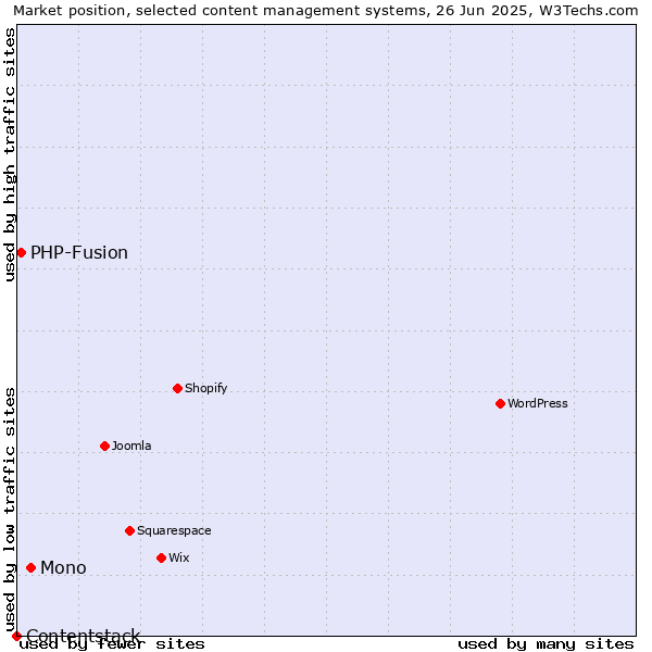 Market position of Mono vs. PHP-Fusion vs. Contentstack