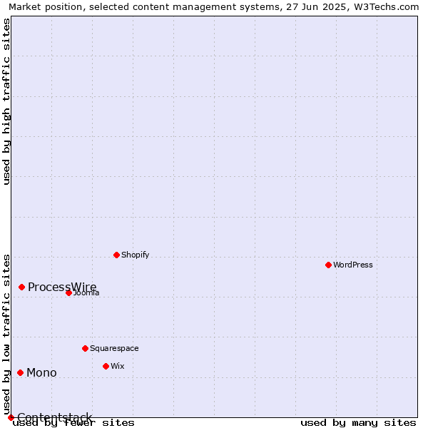 Market position of ProcessWire vs. Mono vs. Contentstack