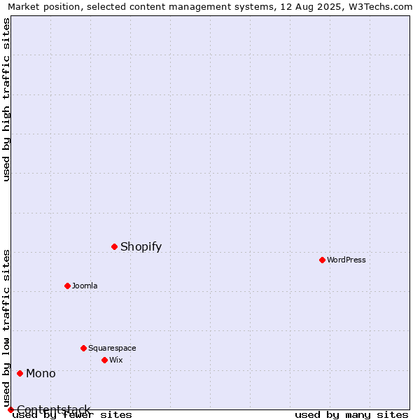 Market position of Shopify vs. Mono vs. Contentstack