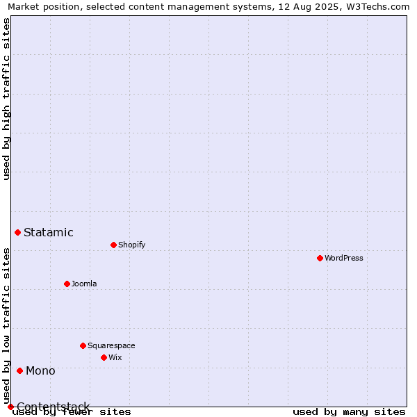 Market position of Mono vs. Statamic vs. Contentstack