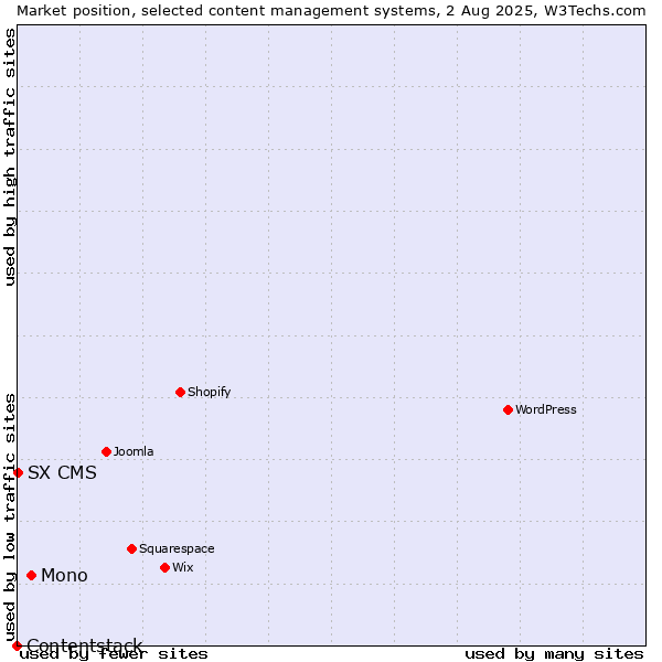 Market position of Mono vs. SX CMS vs. Contentstack