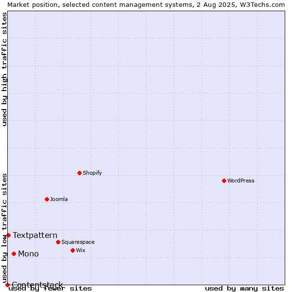 Market position of Mono vs. Textpattern vs. Contentstack
