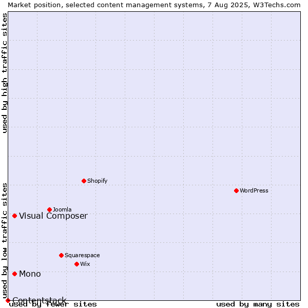 Market position of Mono vs. Visual Composer vs. Contentstack