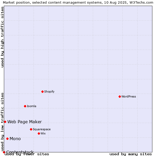 Market position of Mono vs. Web Page Maker vs. Contentstack