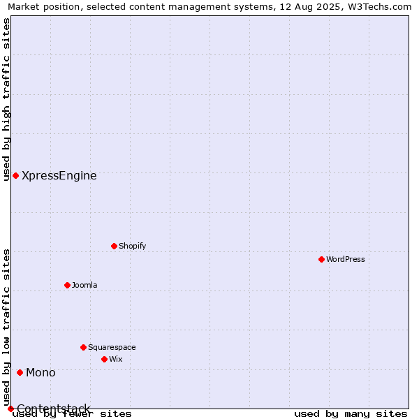 Market position of Mono vs. XpressEngine vs. Contentstack