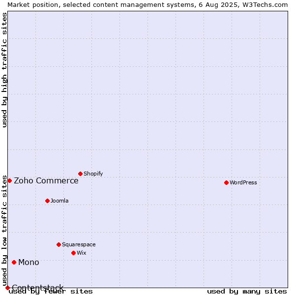 Market position of Mono vs. Zoho Commerce vs. Contentstack