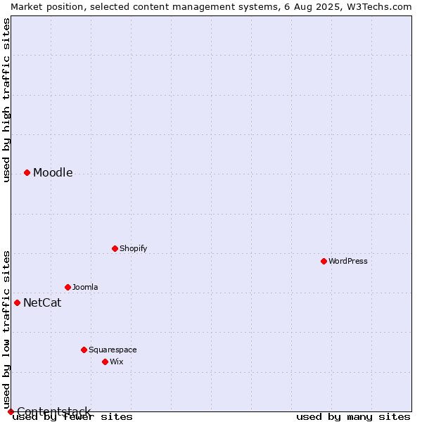Market position of Moodle vs. NetCat vs. Contentstack