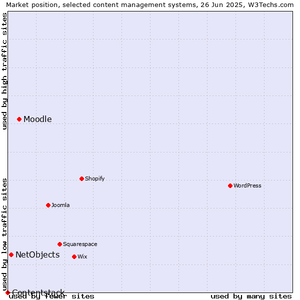 Market position of Moodle vs. NetObjects vs. Contentstack