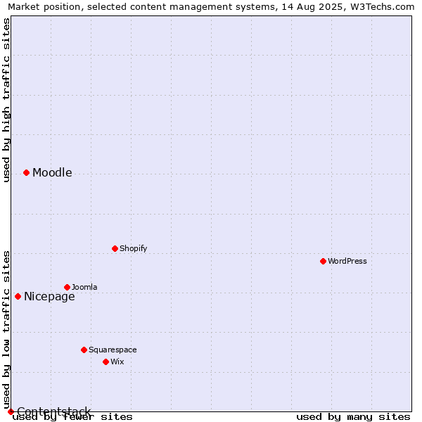 Market position of Moodle vs. Nicepage vs. Contentstack