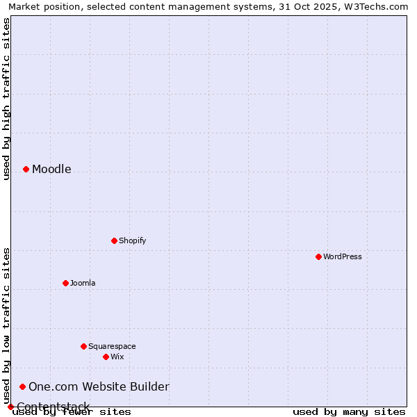 Market position of Moodle vs. One.com Website Builder vs. Contentstack