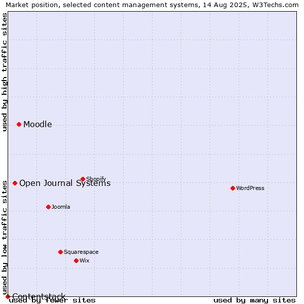 Market position of Moodle vs. Open Journal Systems vs. Contentstack