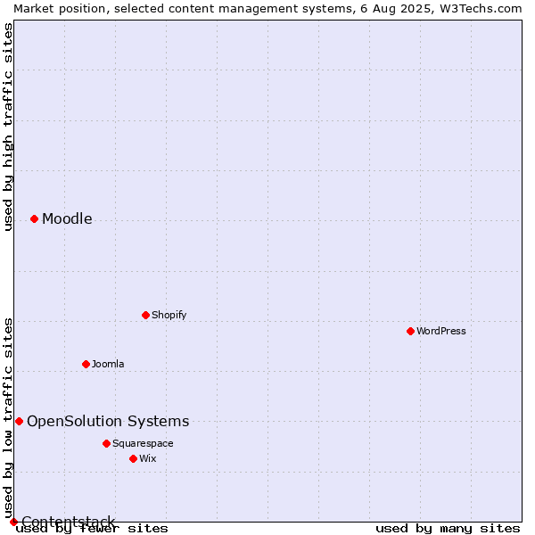 Market position of Moodle vs. OpenSolution Systems vs. Contentstack