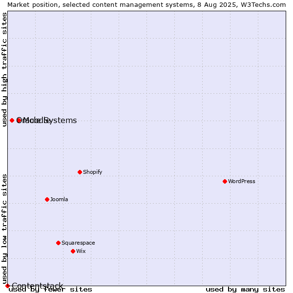 Market position of Moodle vs. Oracle Systems vs. Contentstack
