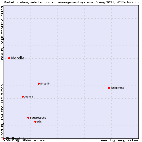 Market position of Moodle vs. PHPFox vs. Contentstack