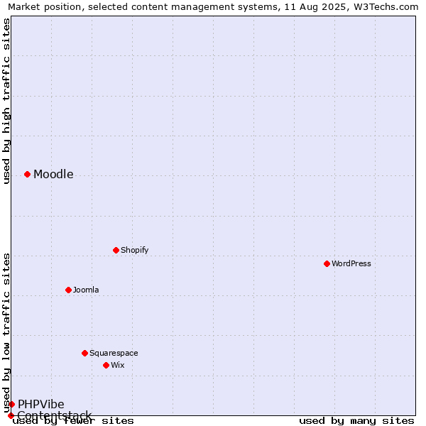 Market position of Moodle vs. PHPVibe vs. Contentstack