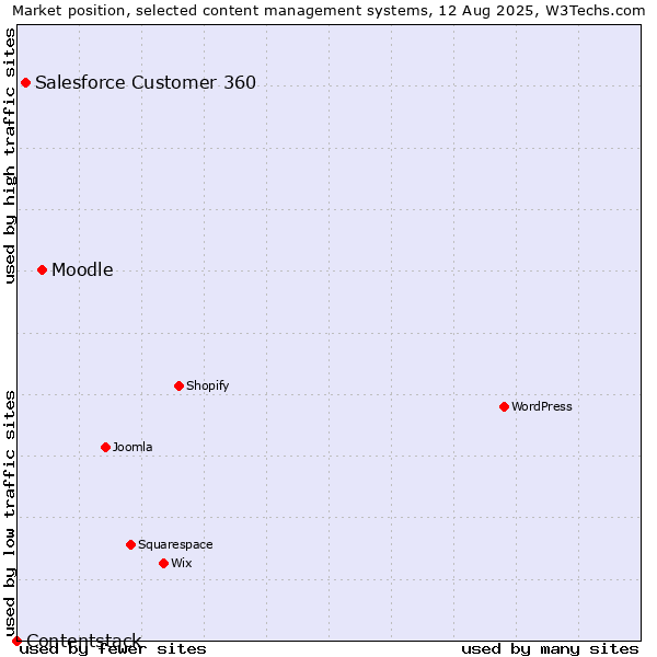 Market position of Moodle vs. Salesforce Customer 360 vs. Contentstack