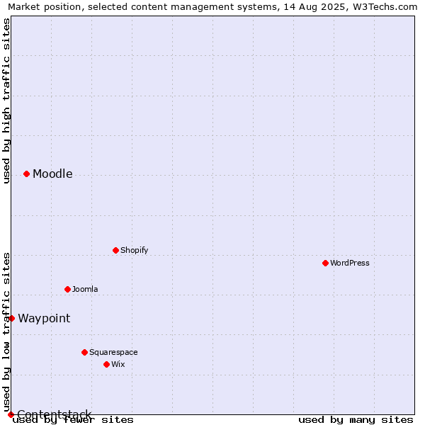 Market position of Moodle vs. Waypoint vs. Contentstack