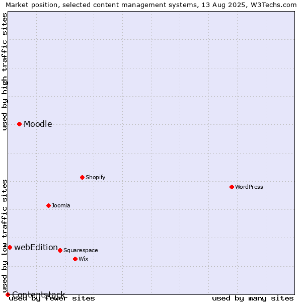 Market position of Moodle vs. webEdition vs. Contentstack