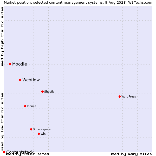 Market position of Webflow vs. Moodle vs. Contentstack
