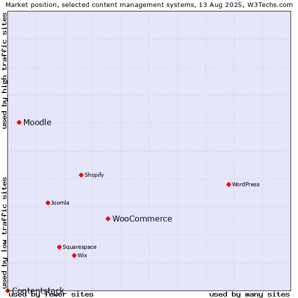 Market position of WooCommerce vs. Moodle vs. Contentstack