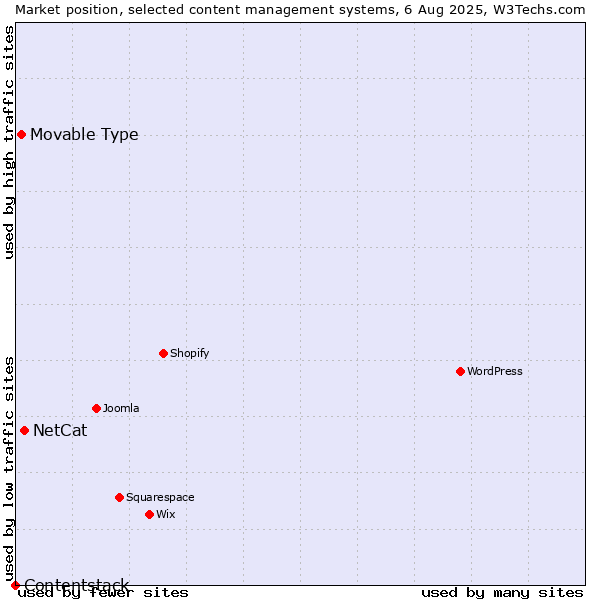Market position of NetCat vs. Movable Type vs. Contentstack