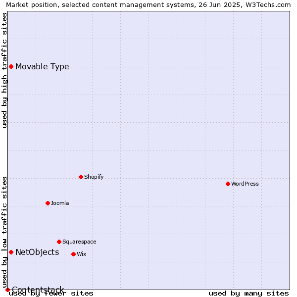 Market position of NetObjects vs. Movable Type vs. Contentstack