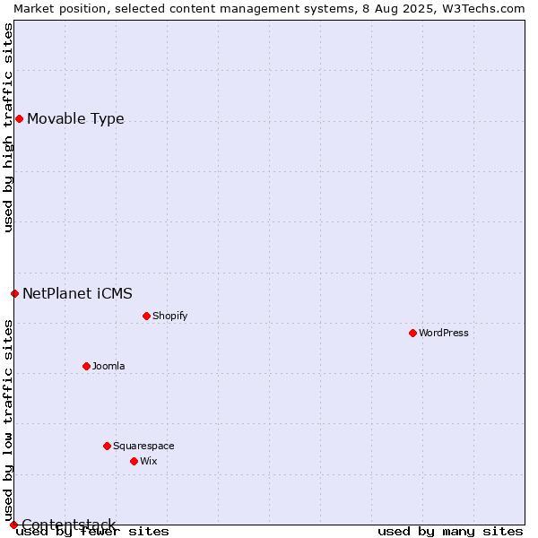 Market position of Movable Type vs. NetPlanet iCMS vs. Contentstack