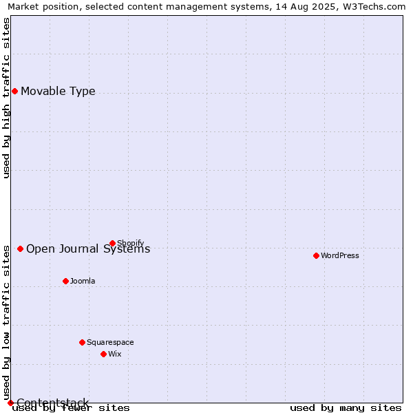 Market position of Open Journal Systems vs. Movable Type vs. Contentstack